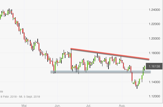 Abwärtstrendlinie im EUR/USD als bullishes Ziel Abwärtstrendlinie im EUR/USD als bullishes Ziel