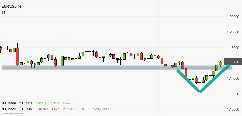 Reversal im Tageschart des EUR/USD Reversal im Tageschart des EUR/USD