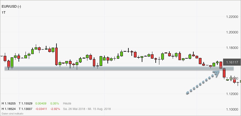 Starkes Signal im EUR/USD bei Bruch 1.15 Starkes Signal im EUR/USD bei Bruch 1.15