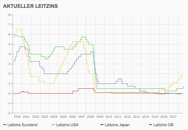 Zinsvergleich Leitzins in Basispunkten: FED, BoE, EZB und BoJ