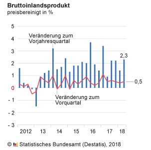 BIP in Deutschland im Zeitablauf