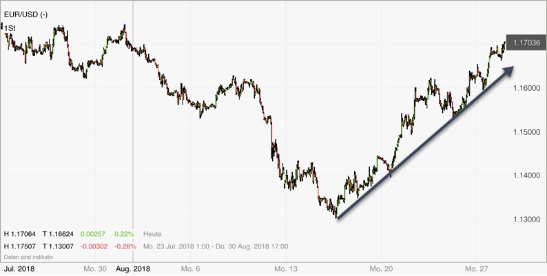 Forex Pair EUR/USD im Stundenchart bullish Forex Pair EUR/USD im Stundenchart bullish