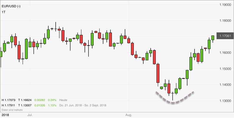 Umkehrstab beim EUR/USD Umkehrstab beim EUR/USD