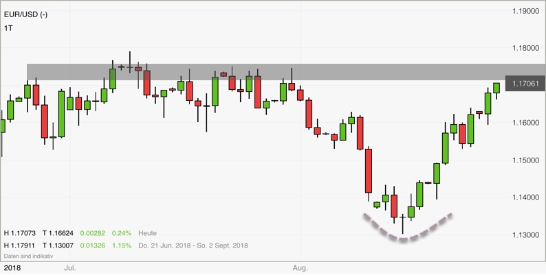Zielableitung der Bewegung im Tageschart EURUSD Zielableitung der Bewegung im Tageschart EURUSD