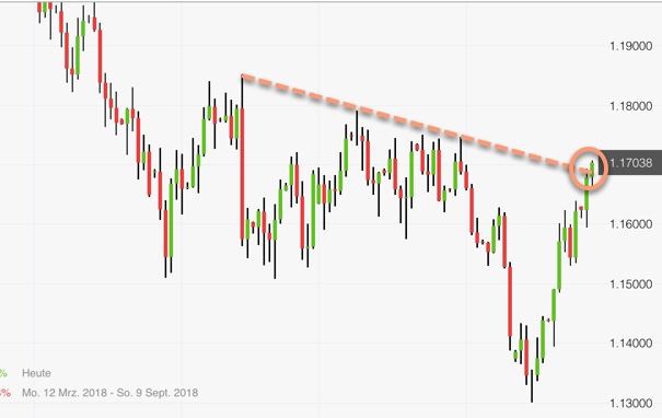 Ziel der Gegenbewegung im EUR/USD erreicht: Chartanalyse Forex Ziel der Gegenbewegung im EUR/USD erreicht: Chartanalyse Forex
