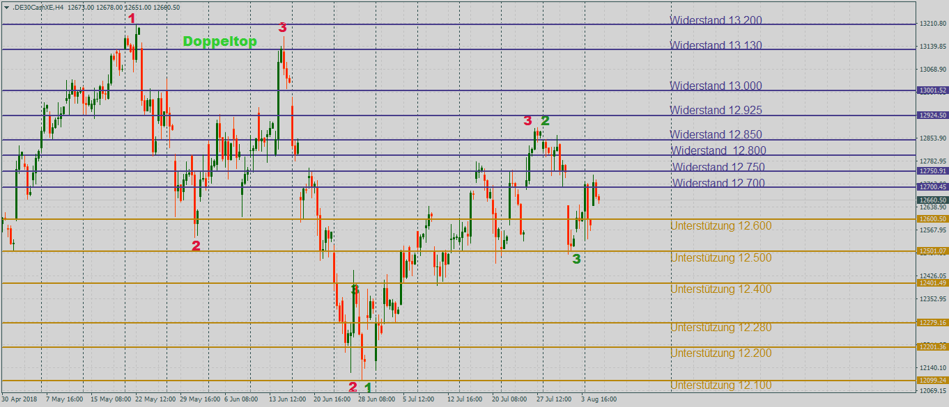 DAX ohne Ambitionen im 4-Stundenchart DAX auf der Suche nach dem Trend im 4-Stundenchart