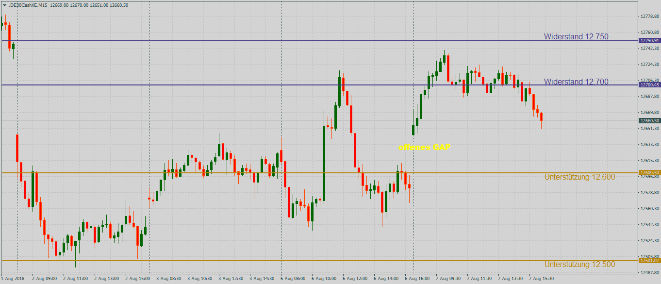 DAX ohne Ambitionen im 15-Minutenchart DAX ohne Ambitionen im 15-Minutenchart