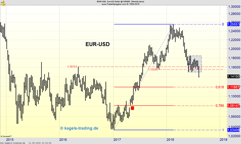 Wochenchart EURUSD mit Unterstützungen