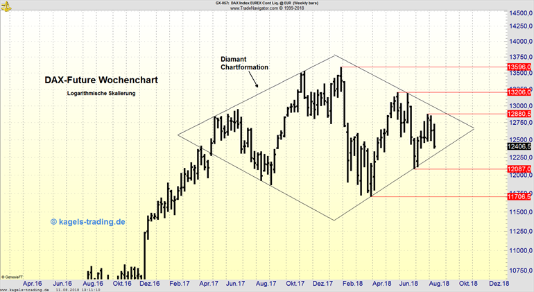 Formation Diamant im DAX-Future