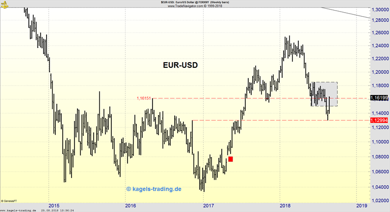 Reversal beim EUR/USD im Abwärtstrend: Ausblick KW35 Reversal beim EUR/USD im Abwärtstrend: Ausblick KW35