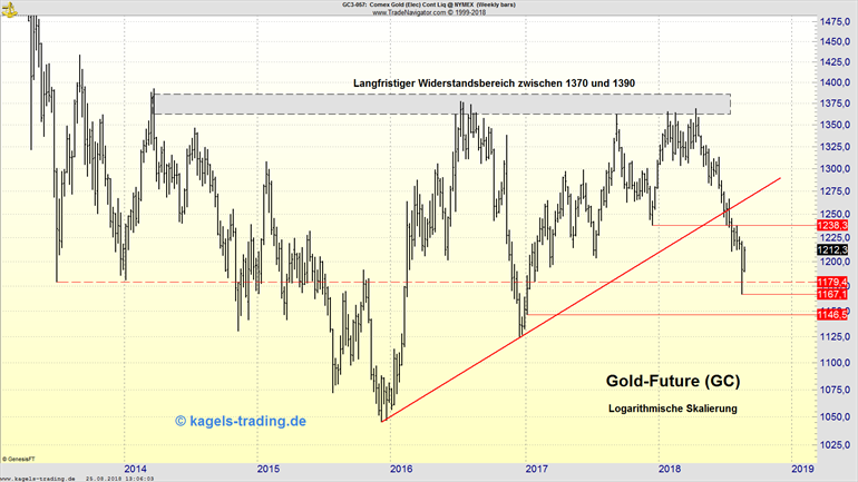 Gold-Future in der Analyse Gold-Future in der Analyse