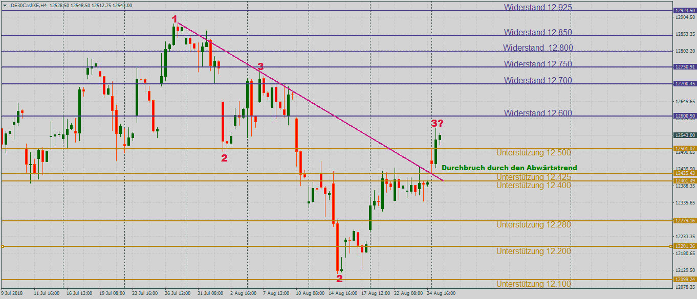 DAX macht Boden gut im 4-Stunenchart DAX mit Stärke im 4-Stundenchart