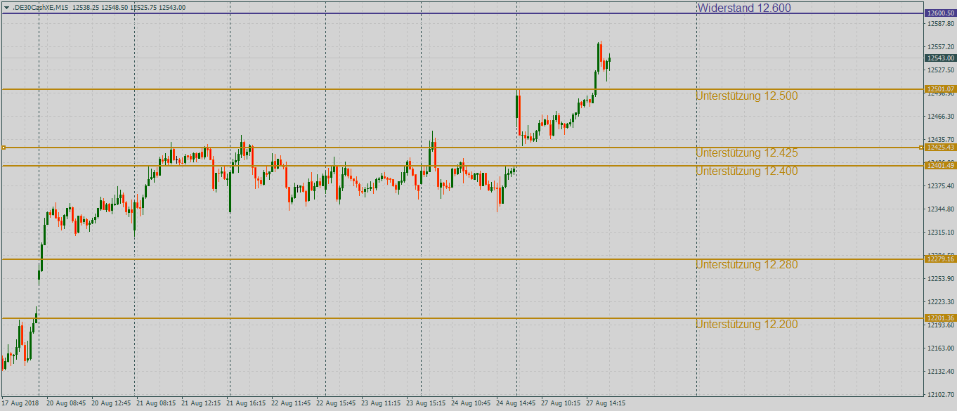 Dax macht Boden gut im 15-Minutenchart DAX blickt nach oben im 15-Minutenchart
