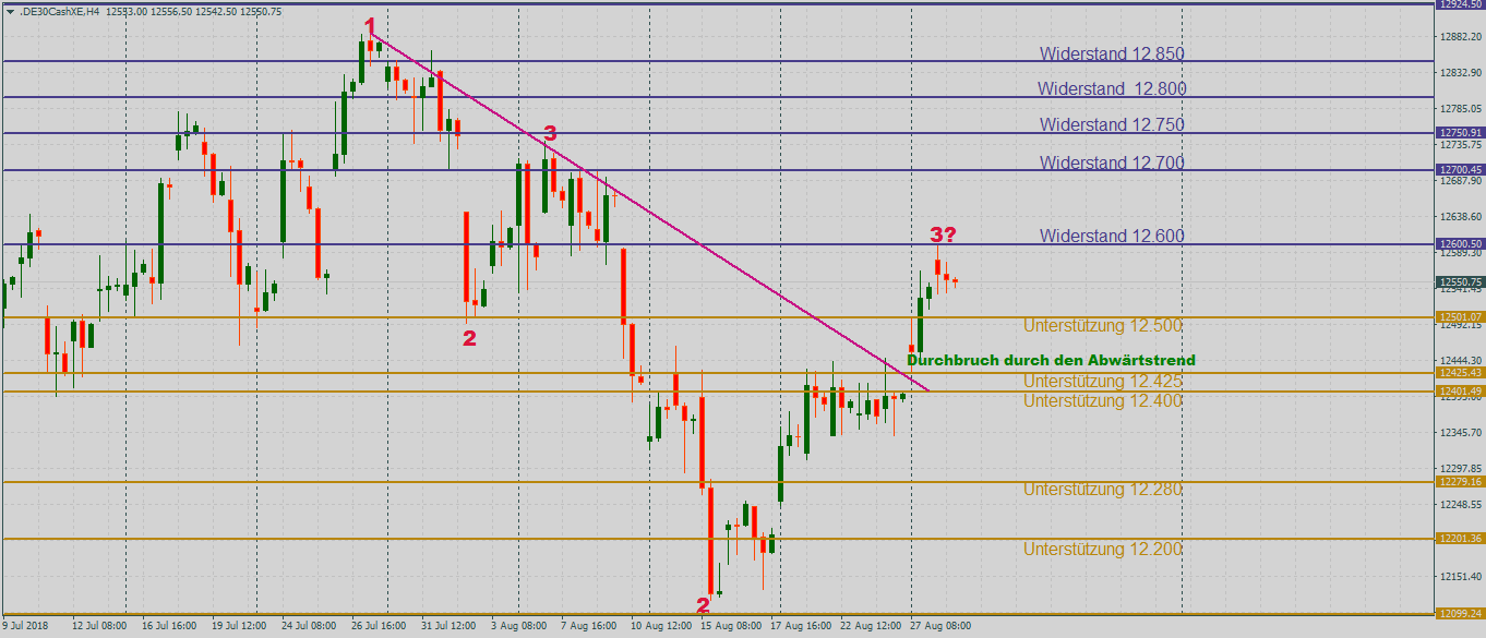 DAX ohne Elan im 4-Stundenchart DAX mit noch unbestätigter fallender 1-2-3-Formation im 4-Stundenchart