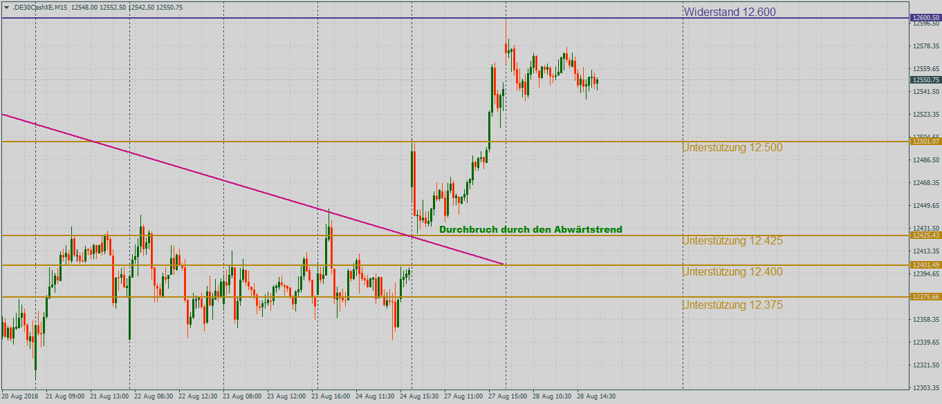 DAX ohne Elan im 15-Minutenchart DAX ohne Elan im 15-Minutenchart