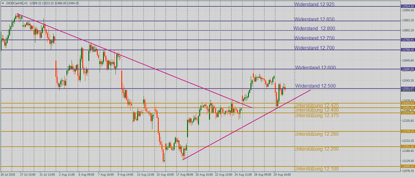 DAX im Auf und Ab im Stundenchart DAX auf der Such nach der Richtung im Stundenchart