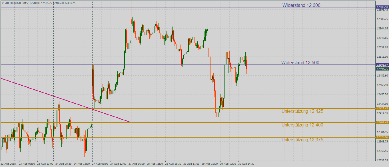 DAX im Auf und Ab im 15-Minutenchart DAX mit steigenden Tiefs und leicht nachgebenden Hochs im 15-Minutenchart