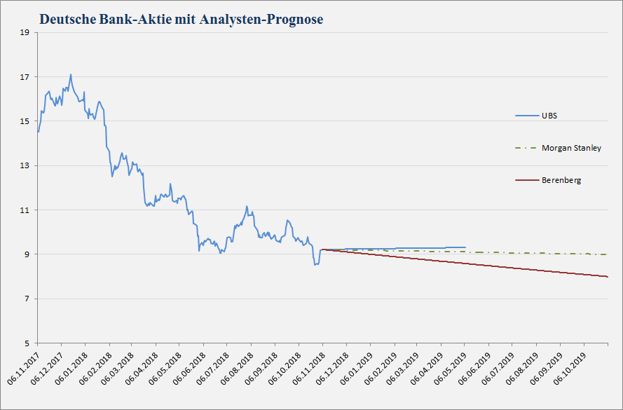 Deutsche Bank Analystenstimmen und Kursziele vom 05.11.2018