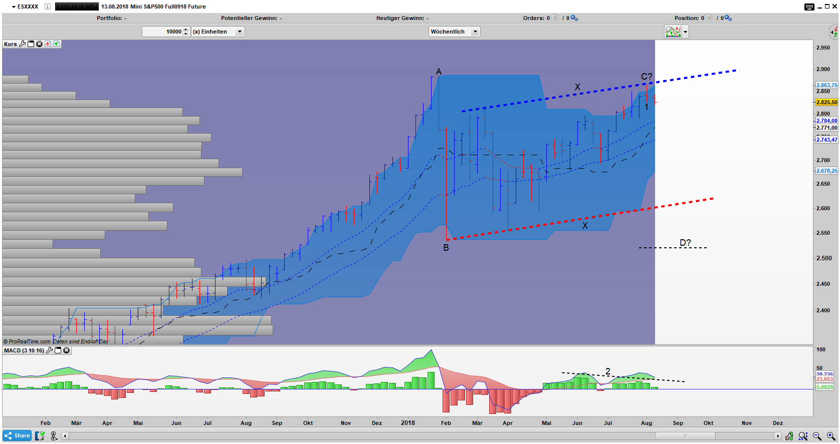 ES Bar Chart: Flagge + ABCD Pattern + Umkehrstab + Bearishe Divergenz