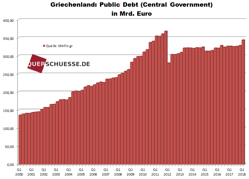 Griechenland Public Debt