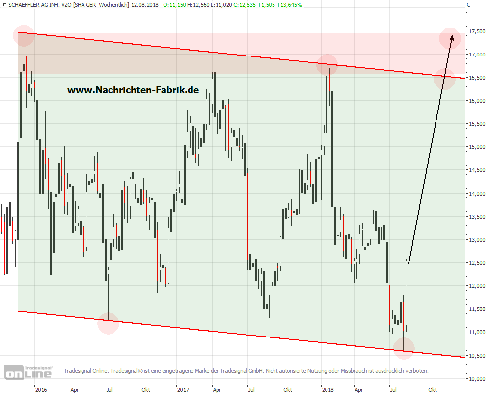 Chartanalyse Schaeffler AG mit Ausblick