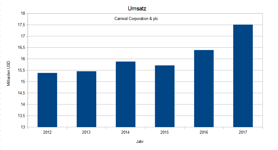 Carnival Corporation - Umsatz seit 2012