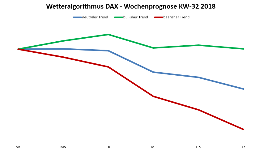 Der Algorithmus für die KW 32 Dax-Prognose nach dem Wetteralgorithmus