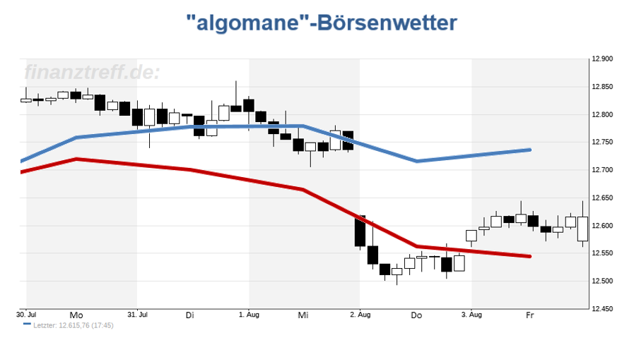 DAX-Chart DAX-Chart mit Wetteralgorithmus der Vorwoche