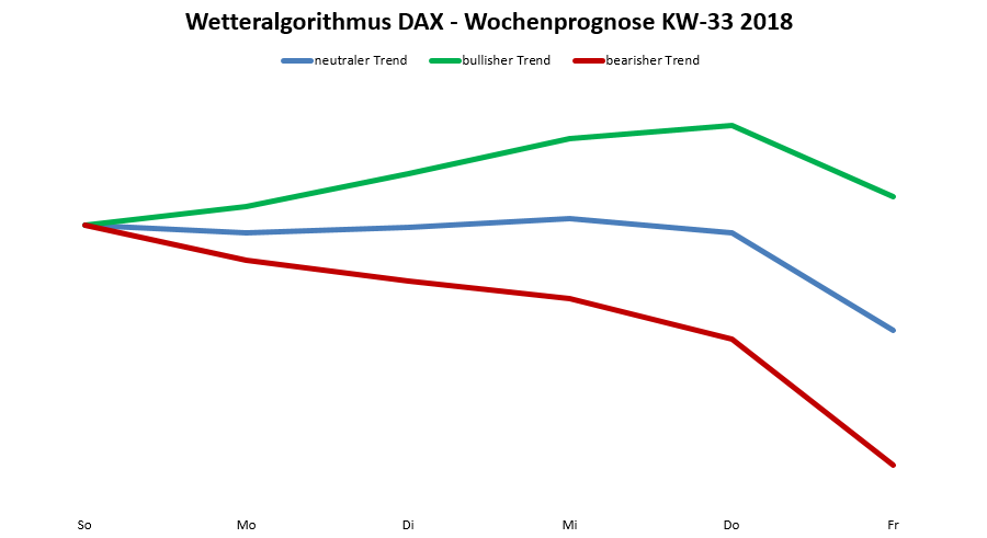 Der Algorithmus für die KW 33 Dax-Prognose nach dem Wetteralgorithmus