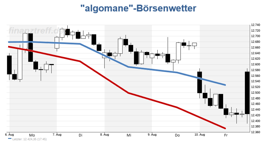 DAX-Chart mit Wetteralgorithmus der Vorwoche