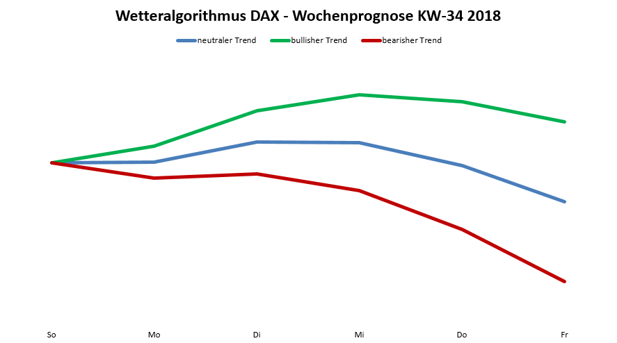 Der Algorithmus für die KW 34 Dax-Prognose nach dem Wetteralgorithmus