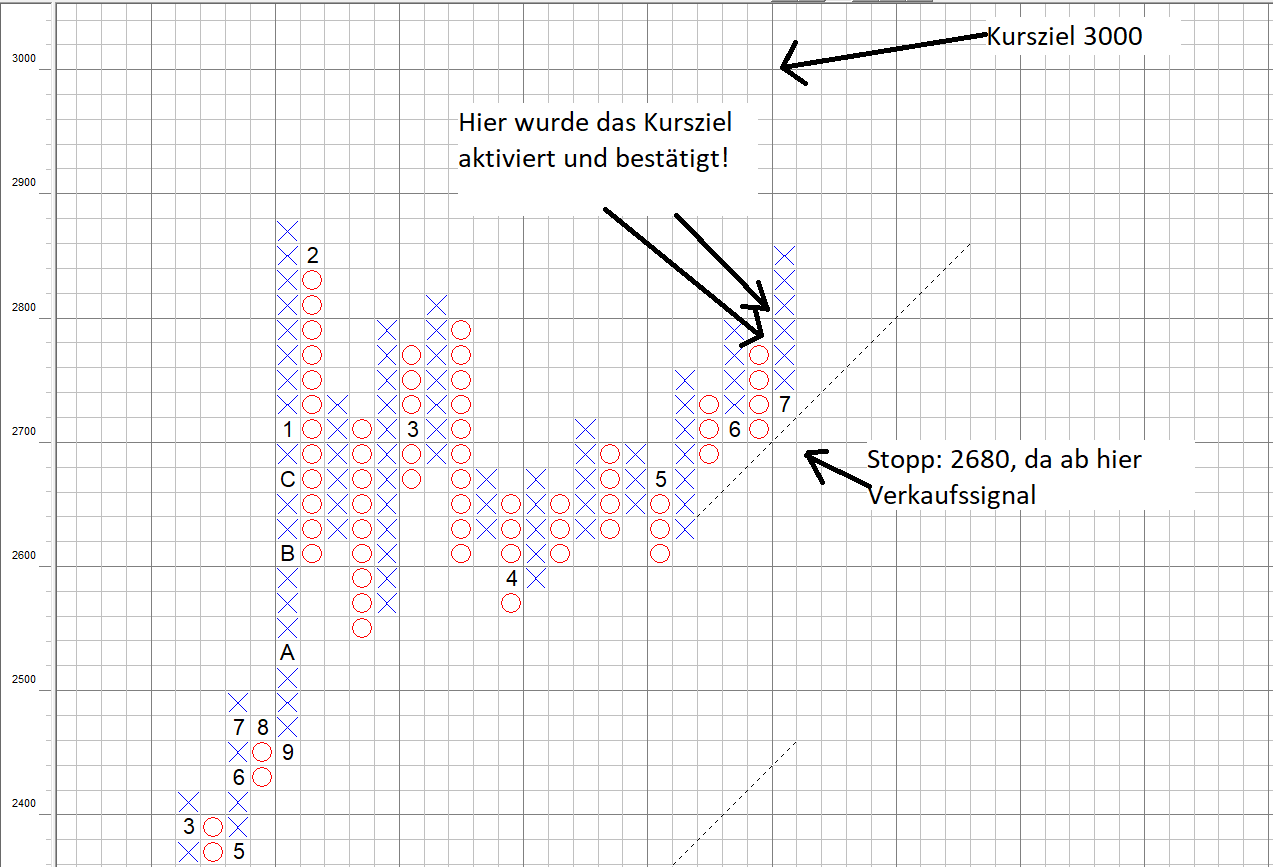 Point and Figure Chartbild des S&P500
