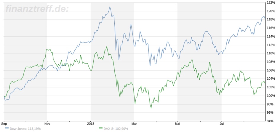 Direkter Vergleich: DAX und Dow Jones