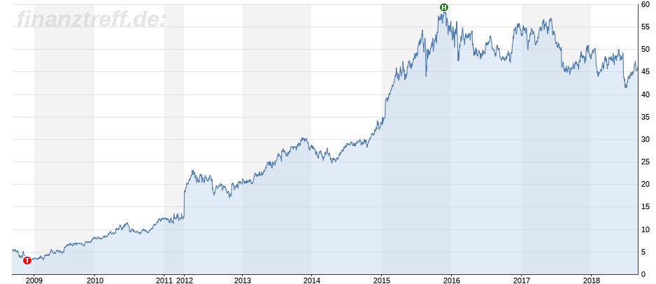 Rückblick auf 10 Jahre Starbucks als Chart