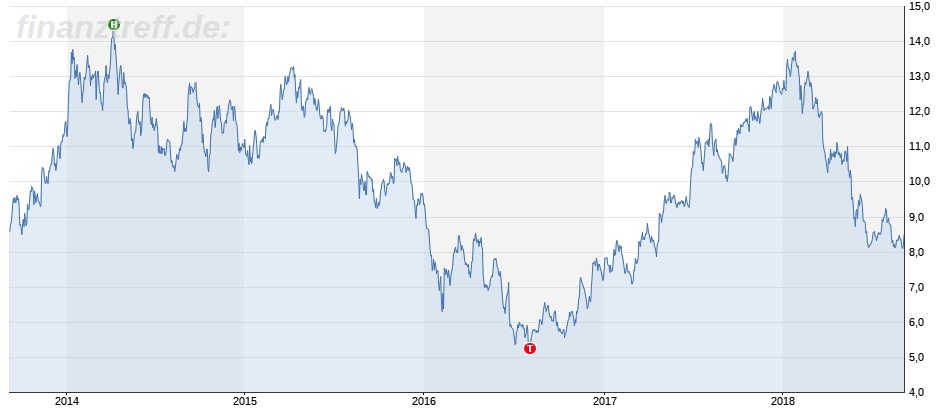 Chartbild Commerzbank 5 Jahre