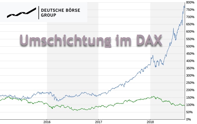 DAX-Umschichtung September: Commerzbank raus, Wirecard rein DAX-Umschichtung September: Commerzbank raus, Wirecard rein