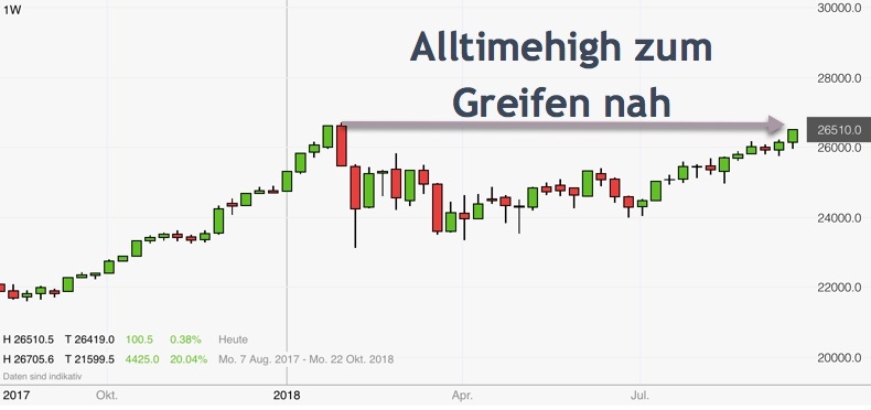 Dow Jones weniger als 200 Punkte vor Allzeithoch Dow Jones weniger als 200 Punkte vor Allzeithoch