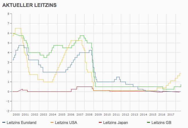 Leitzins im Vergleich: EZB, FED, BoE, BoJ