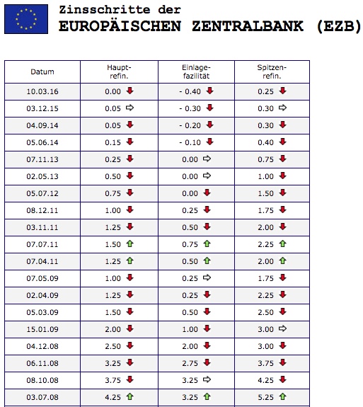 Zinsschritte der EZB 11 Jahre historisch