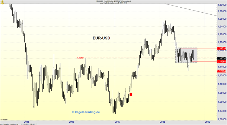 Wochenchart des EUR/USD für die KW40