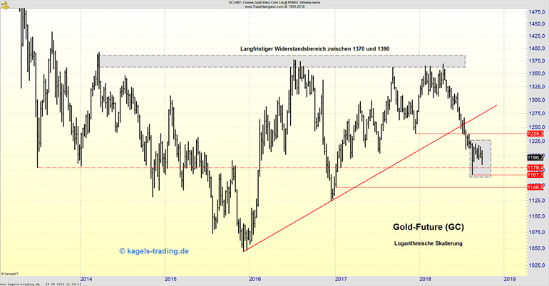 Wochenchart Gold weiter seitwärts gerichtet