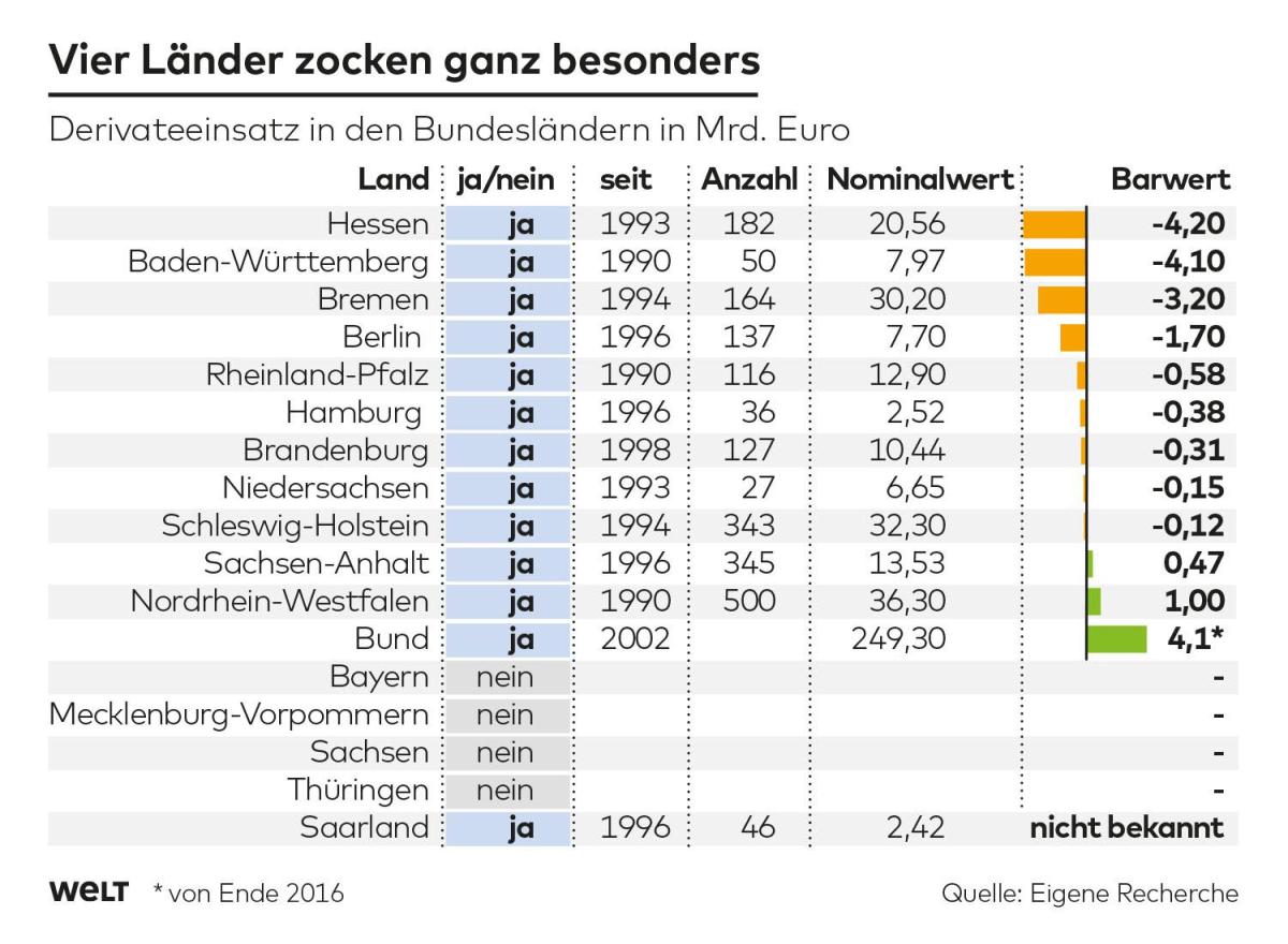 Bundesländer und deren Derivate im Haushaltsbuch Bundesländer und deren Derivate im Haushaltsbuch