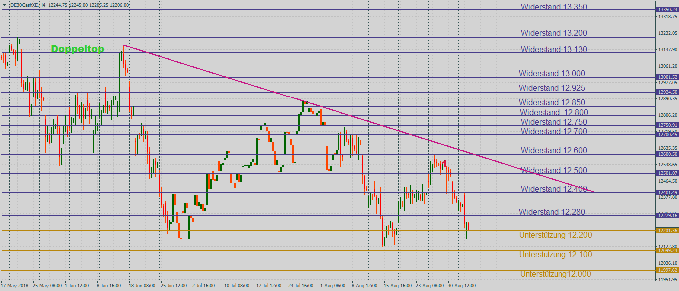 DAX mit Talblick im 4-Stundenchart DAX mit Schwäche im 4-Stundenchart
