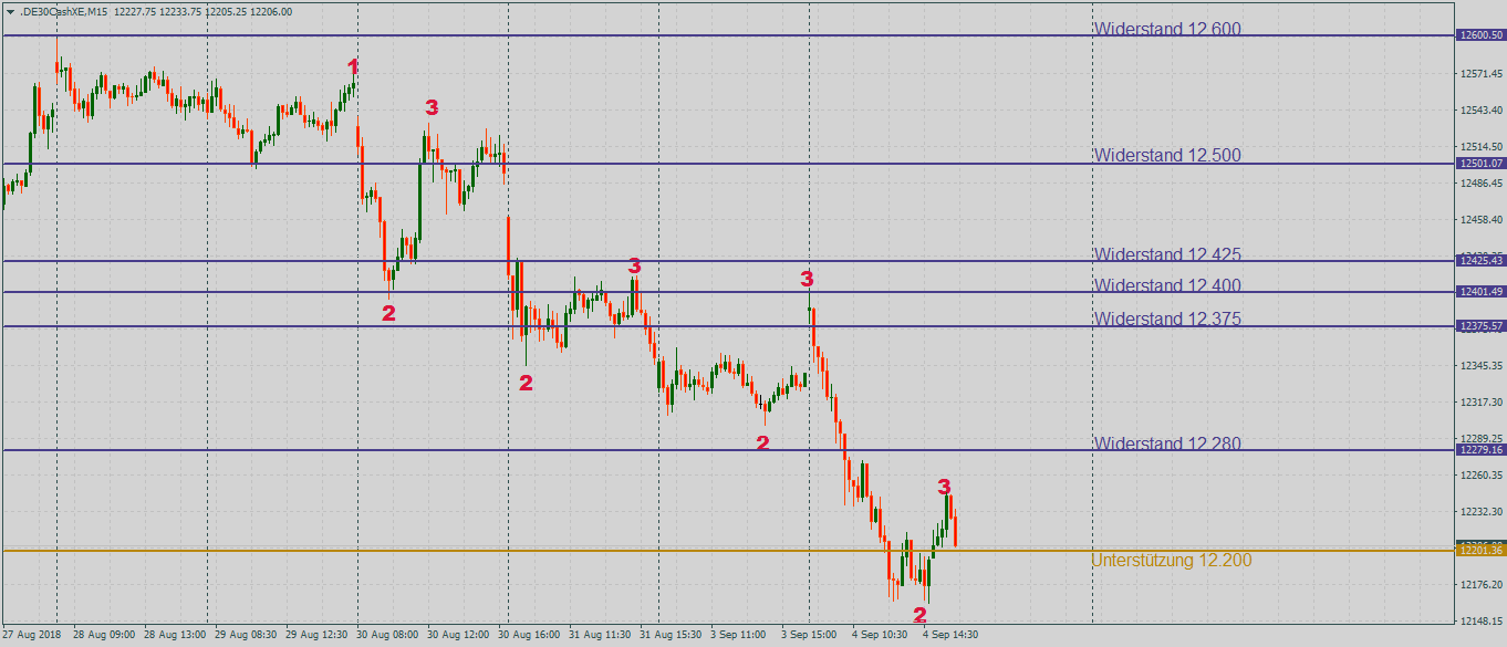 DAX mit Talblick im 15-Minutenchart DAX mit Talblick im 15-Minutenchart