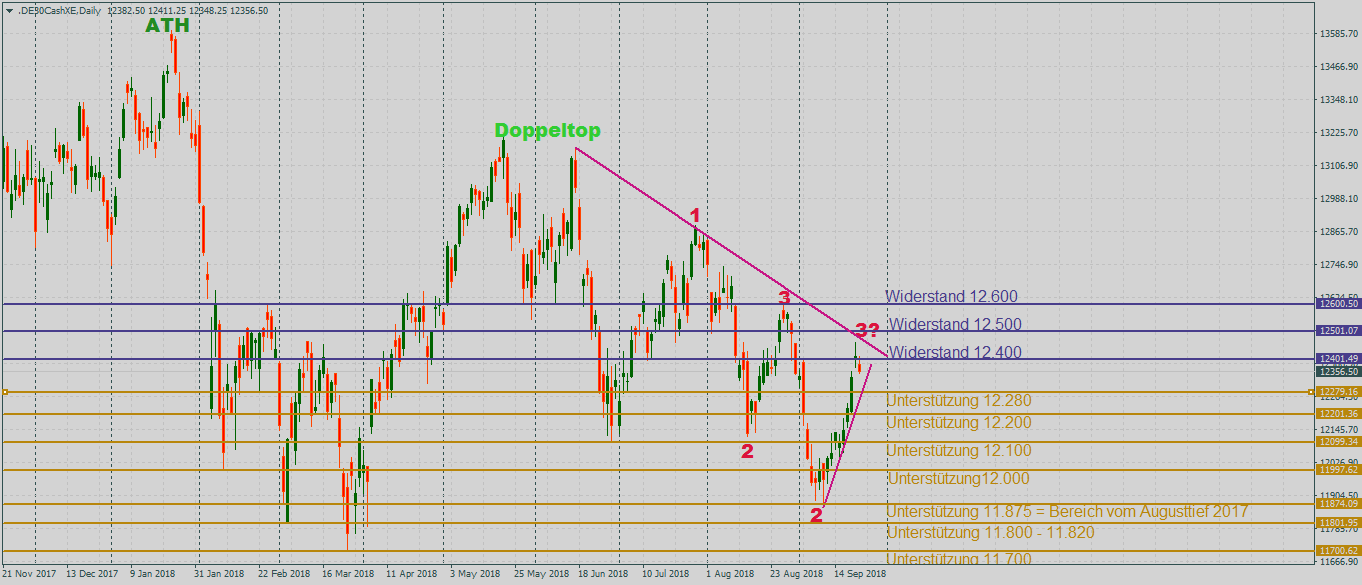 DAX zurückhaltend im Tageschart DAX mit fallenden 1-2-3Formationen im Tageschart