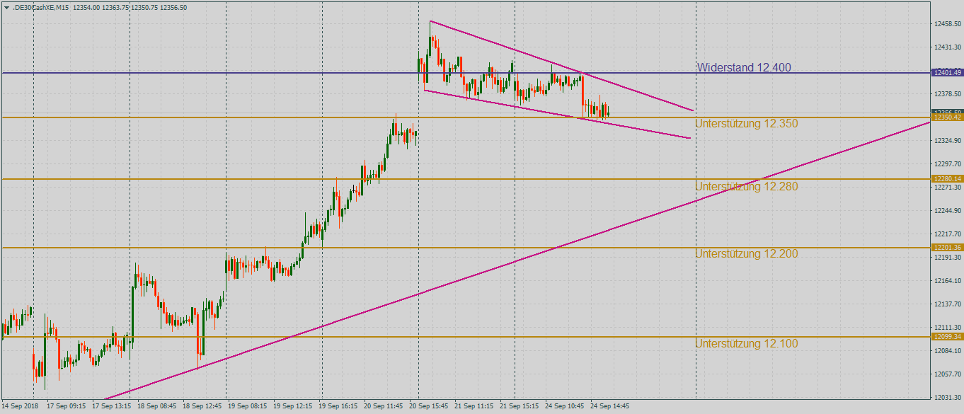 DAX zurückhaltend im 15-Minutenchart DAX abwartend im 15-Minutenchart