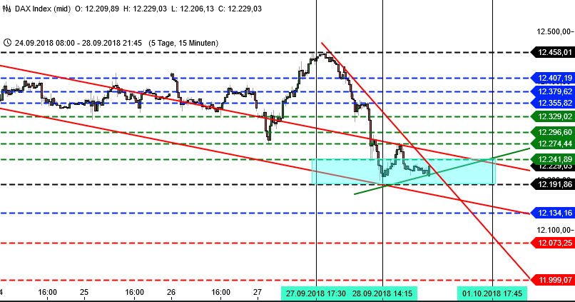 Chartbild DAX-Trading, 15 Minuten
