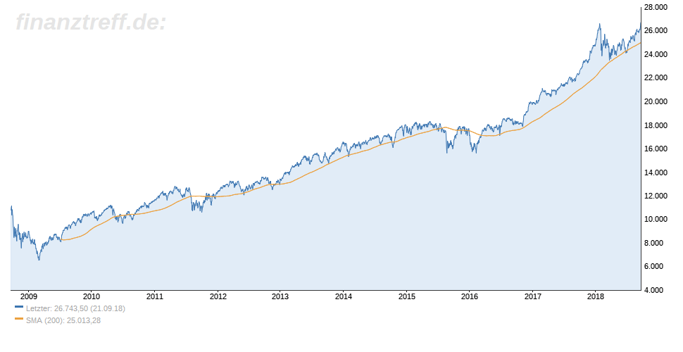 Dow Jones 10-Jahres-Chart zeigt Allzeithoch