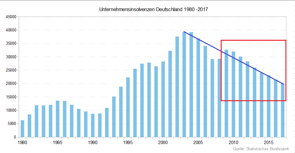 Diagramm Unternehmensinsolvenzen seit 1980 Diagramm mit Insolvenzen von Unternehmen seit 1980