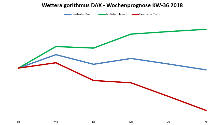Der Algorithmus für die KW 36 Dax-Prognose nach dem Wetteralgorithmus